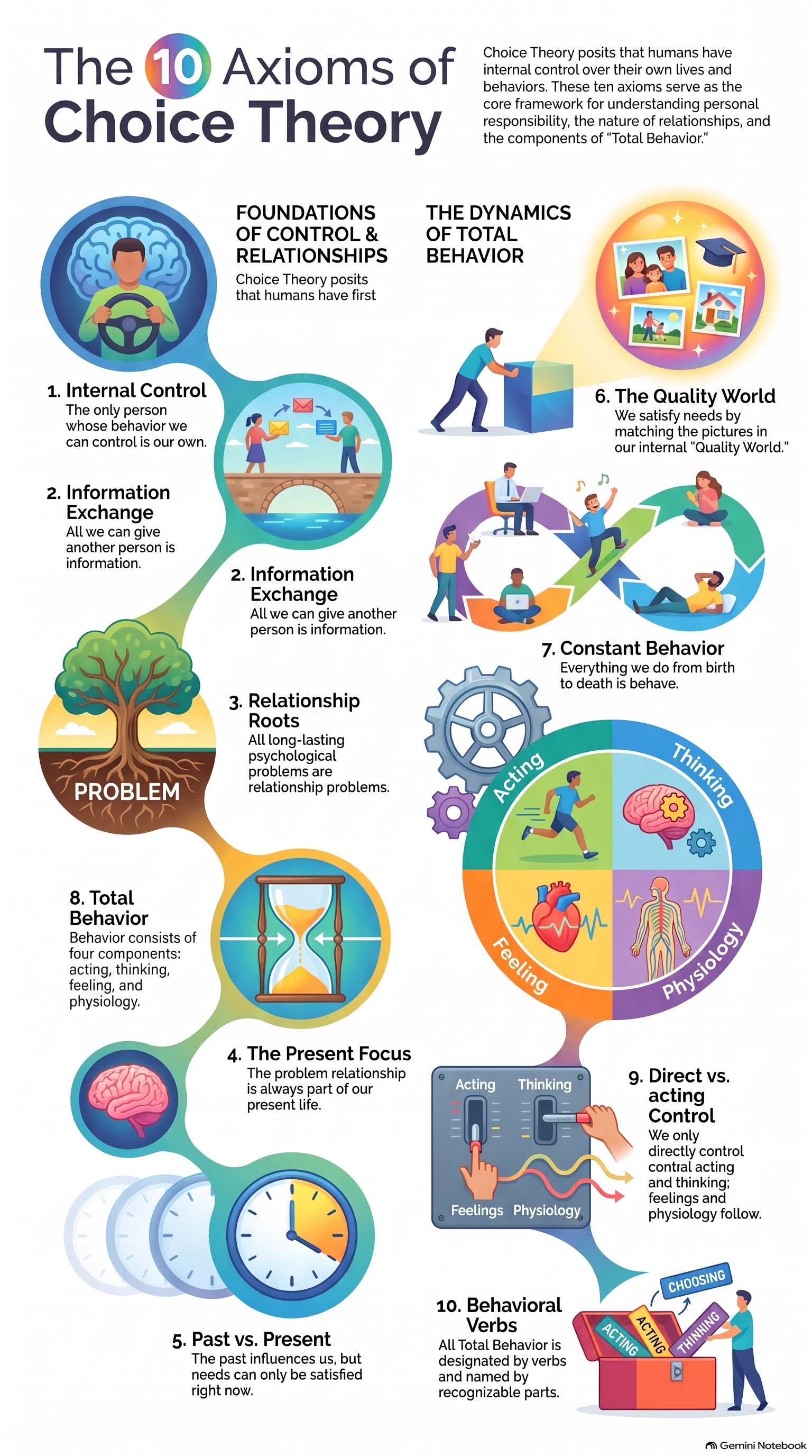 Infographic summarising the ten axioms of Choice Theory